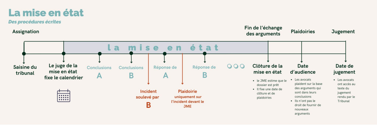 Quelles sont les différentes étapes d'une procédure devant le tribunal