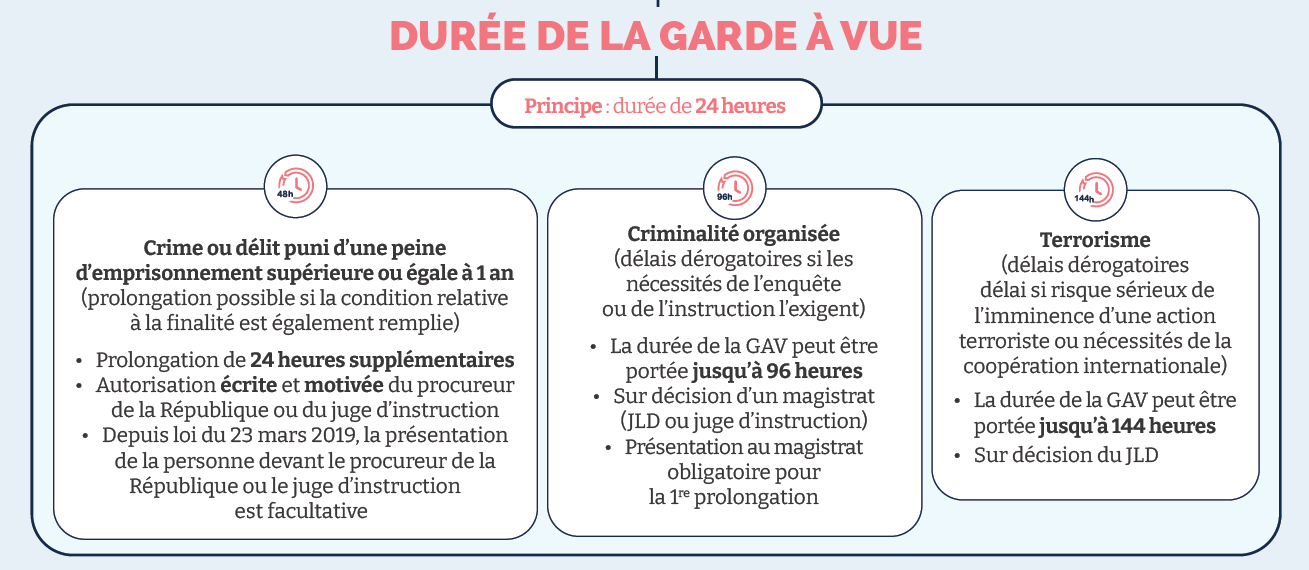 Comment se déroule une garde à vue ? - Maître Valentin Simonnet Avocat