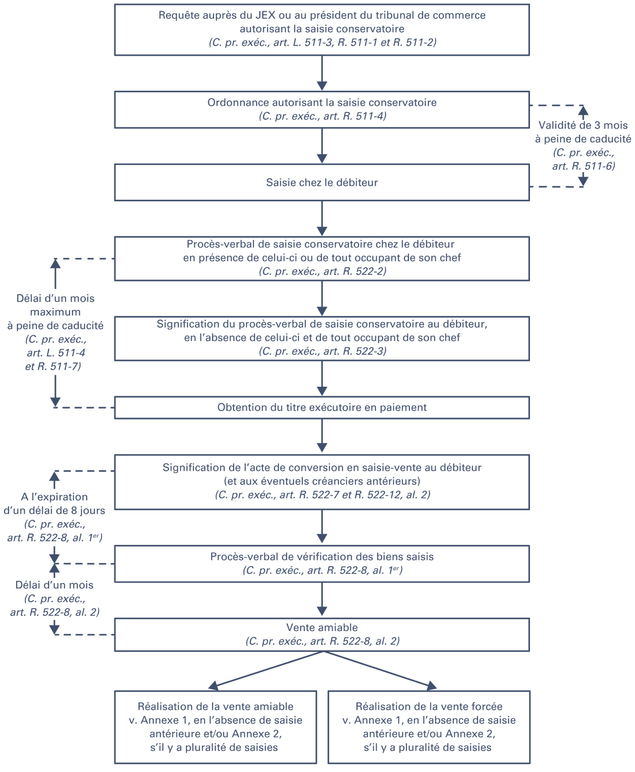 Schéma de procédure de saisie conservatoire sur les meubles corporels chez le tiers détenteur sans titre exécutoire (C. pr. exéc., art. L. 511-1, L. 511-3 et R. 522-1)
