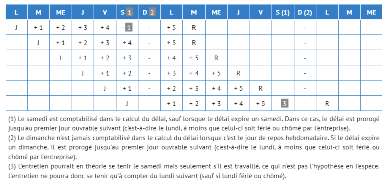 Comment calculer le délai de 5 jours entre la convocation et l