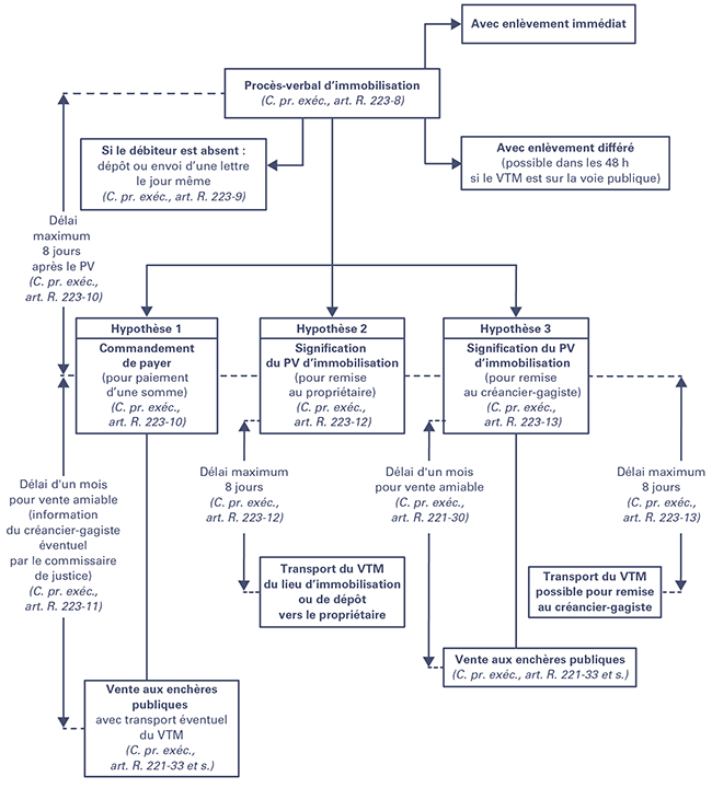 Schéma récapitulatif des deux procédures