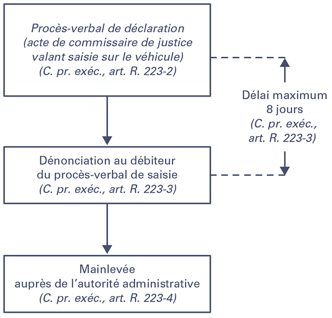 Schéma de la saisie par déclaration auprès de l'autorité administrative